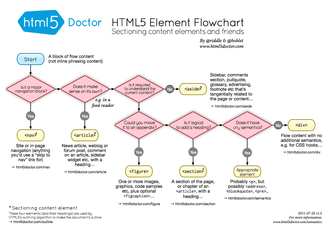 Screenshot of the html5doctor.com chart.
